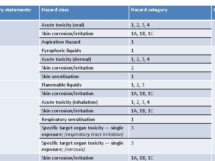 ry statements- Hazard class Hazard category Acute toxicity (oral) 1, 2, 3, 4 Skin
