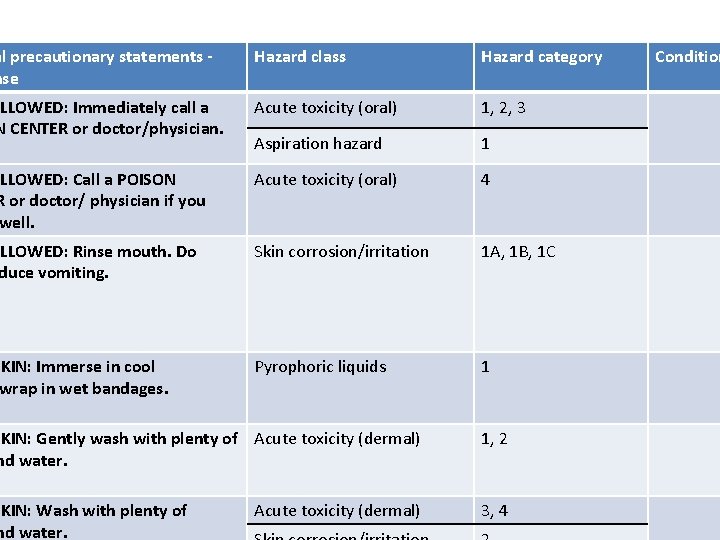 al precautionary statements nse Hazard class Hazard category LLOWED: Immediately call a N CENTER