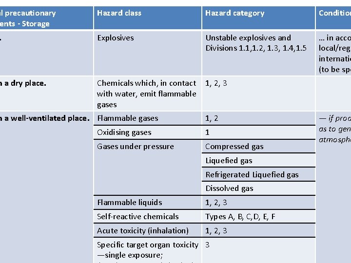 al precautionary ents - Storage Hazard class Hazard category Condition … Explosives Unstable explosives