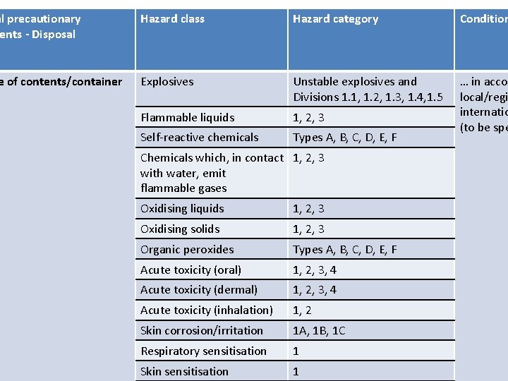 al precautionary ents - Disposal Hazard class Hazard category Condition e of contents/container Explosives