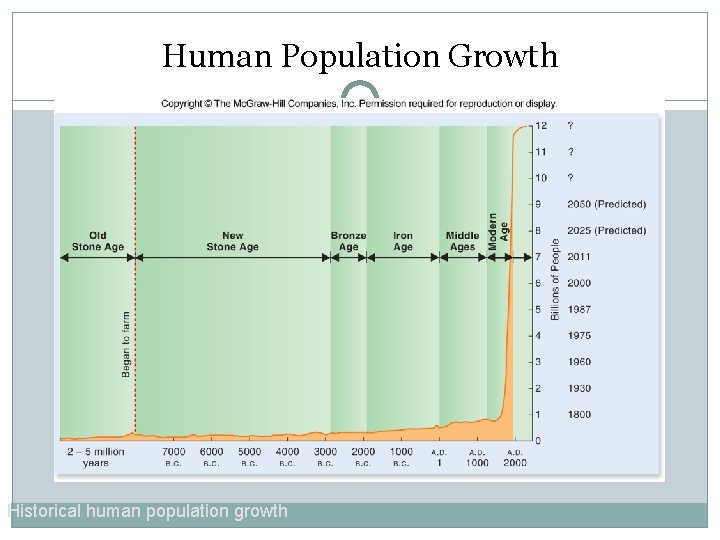 Human Population Growth Historical human population growth 
