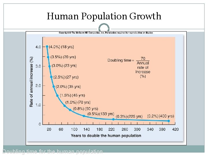 Human Population Growth Doubling time for the human population 