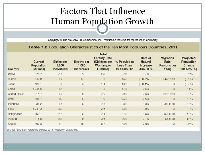 Factors That Influence Human Population Growth 