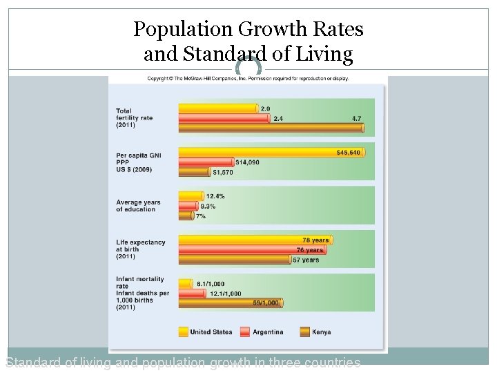 Population Growth Rates and Standard of Living Standard of living and population growth in