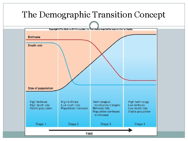 The Demographic Transition Concept 