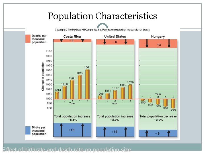 Population Characteristics Effect of birthrate and death rate on population size 