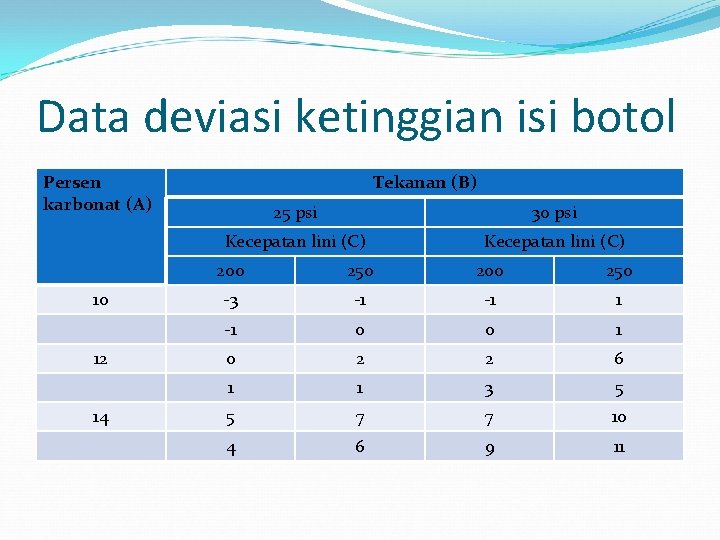 Data deviasi ketinggian isi botol Persen karbonat (A) 10 12 14 Tekanan (B) 25