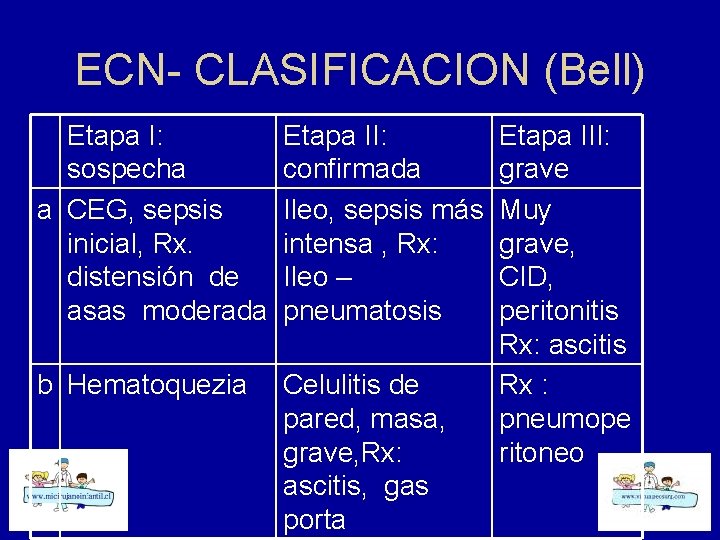 ECN- CLASIFICACION (Bell) Etapa I: sospecha a CEG, sepsis inicial, Rx. distensión de asas