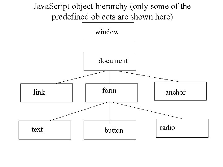 Java. Script object hierarchy (only some of the predefined objects are shown here) window