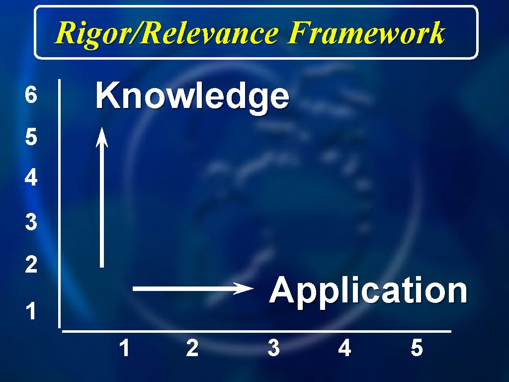 Rigor/Relevance Framework 6 Knowledge 5 4 3 2 Application 1 1 2 3 4