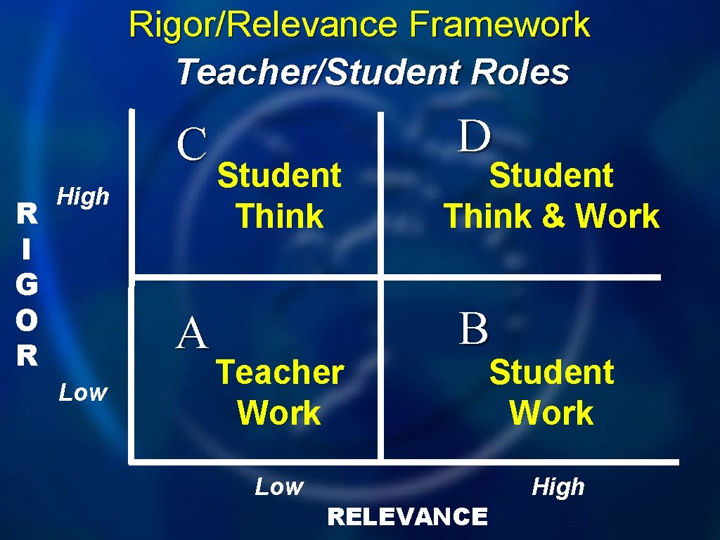 Rigor/Relevance Framework Teacher/Student Roles C R I G O R High A Low Student