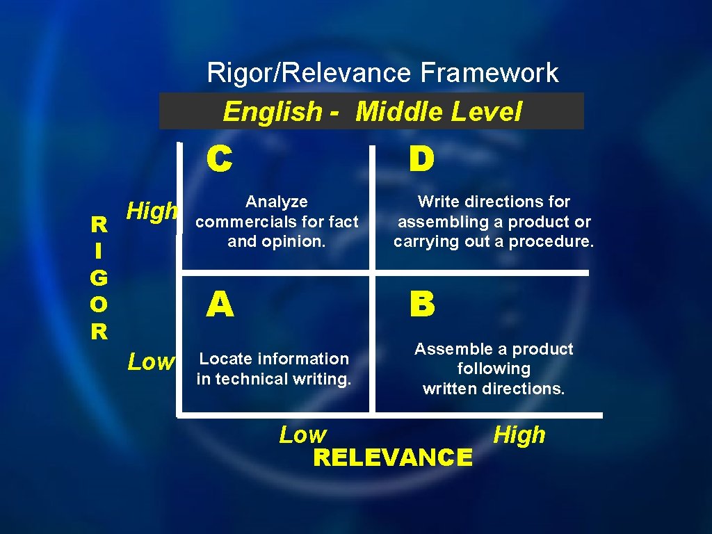 Rigor/Relevance Framework English - Middle Level C R I G O R High D