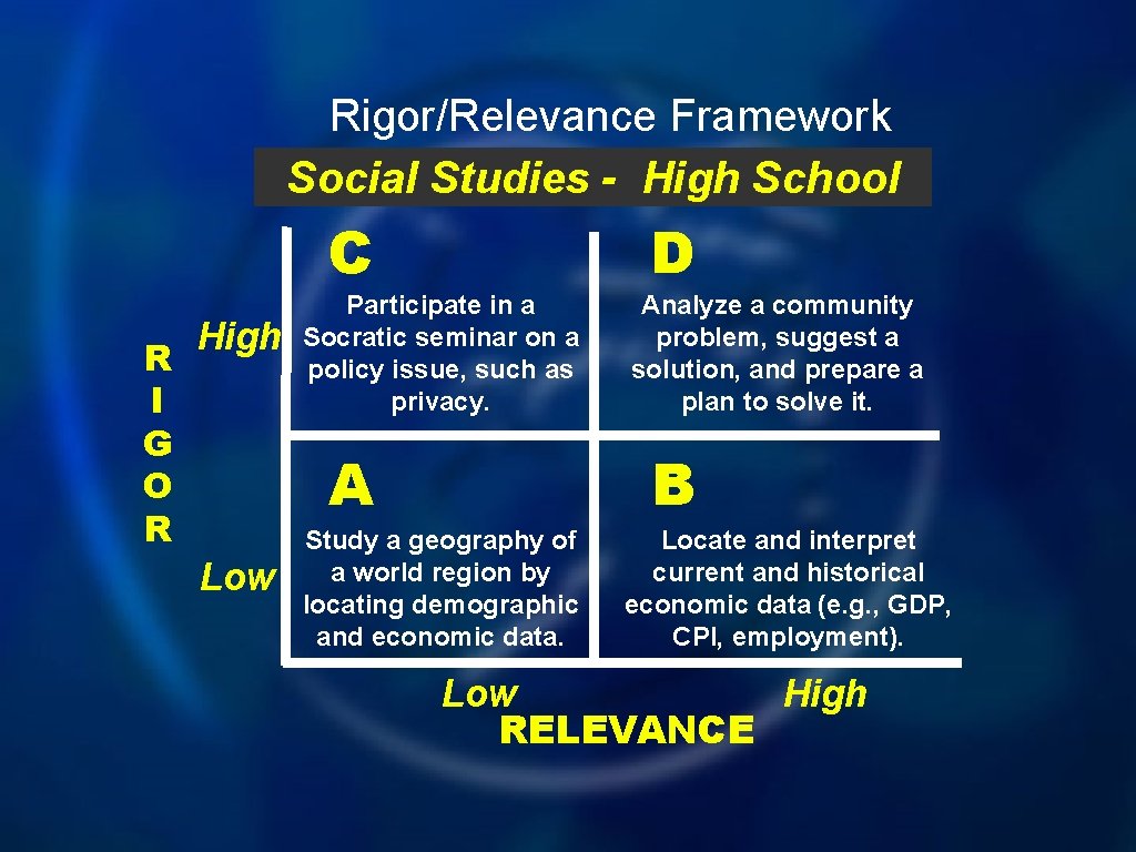 Rigor/Relevance Framework Social Studies - High School C R I G O R High