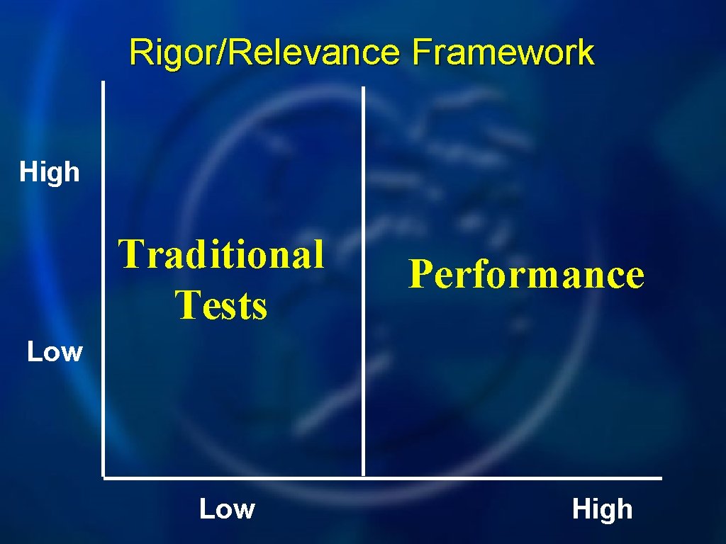 Rigor/Relevance Framework High Traditional Tests Performance Low High 