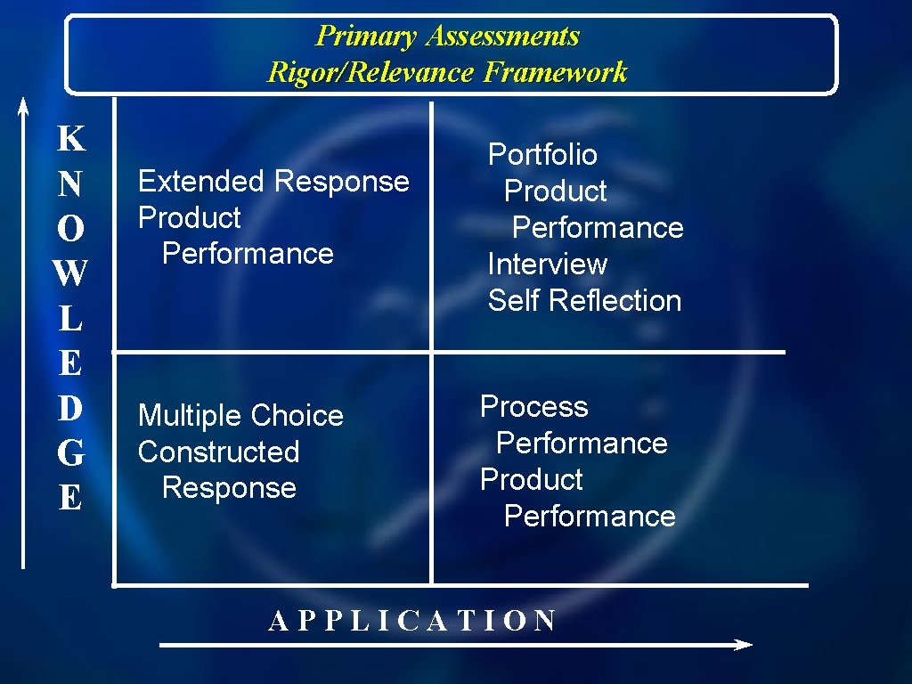 Primary Assessments Rigor/Relevance Framework K N O W L E D G E Extended