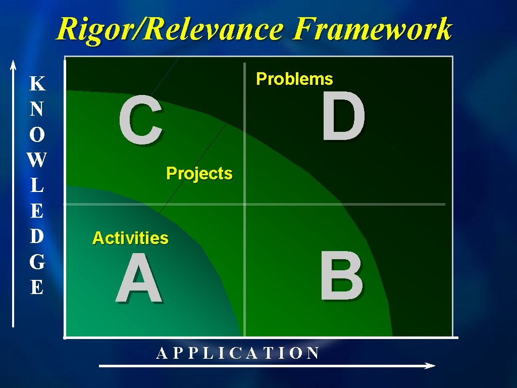 Rigor/Relevance Framework K N O W L E D G E C Problems D