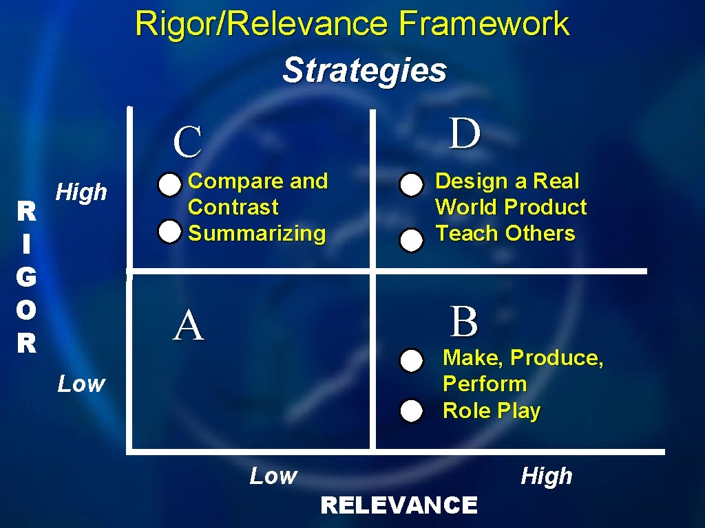 Rigor/Relevance Framework Strategies D C R I G O R High Compare and Contrast