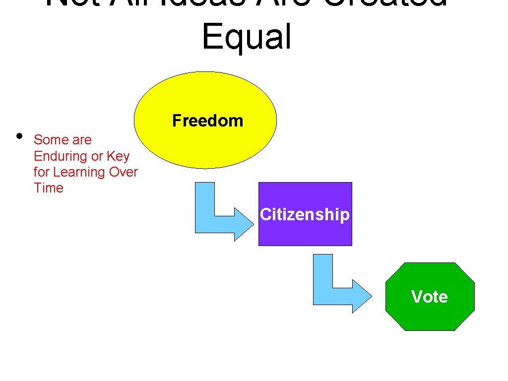 Not All Ideas Are Created Equal • Freedom Some are Enduring or Key for