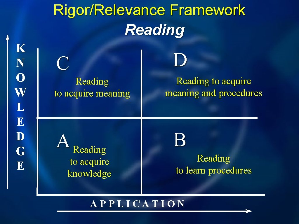 Rigor/Relevance Framework Reading K N O W L E D G E D C