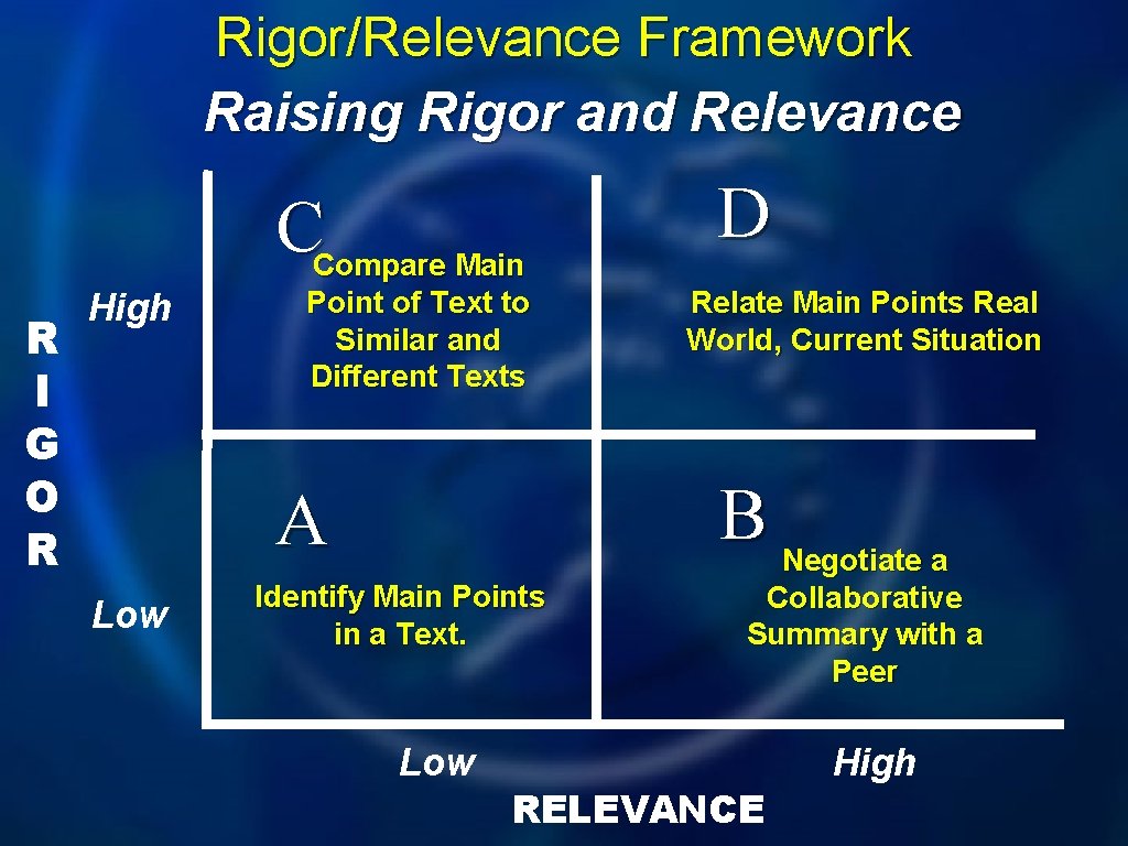 Rigor/Relevance Framework Raising Rigor and Relevance CCompare Main R I G O R High