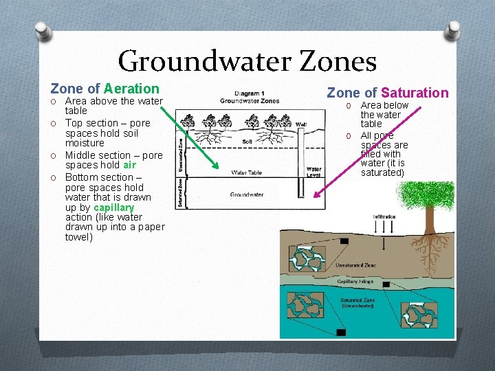 Groundwater Zones Zone of Aeration O Area above the water table O Top section