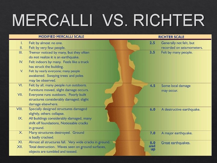 MERCALLI VS. RICHTER 