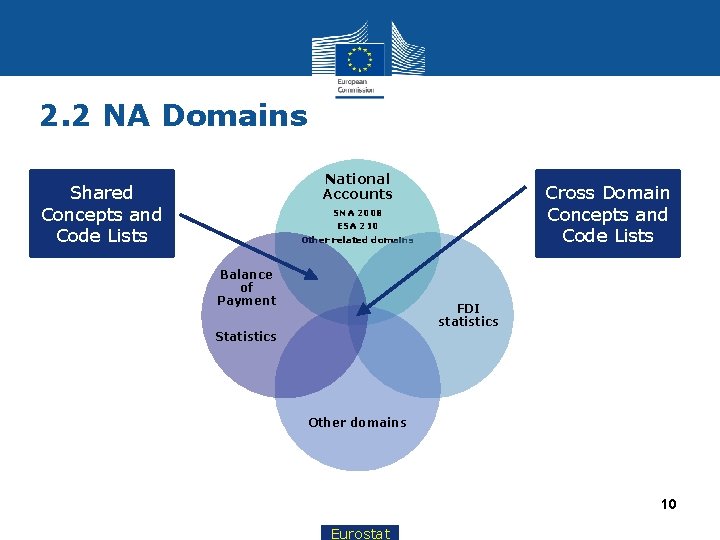 2. 2 NA Domains National Accounts Shared Concepts and Code Lists Cross Domain Concepts