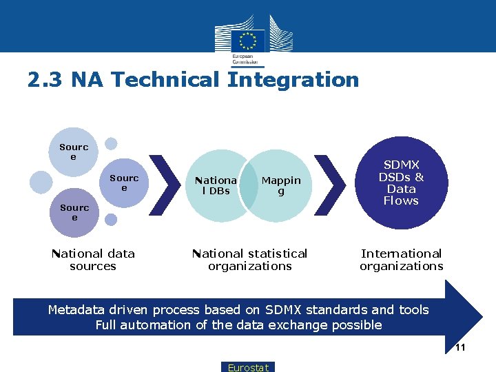 2. 3 NA Technical Integration Sourc e Nationa l DBs Mappin g Sourc e
