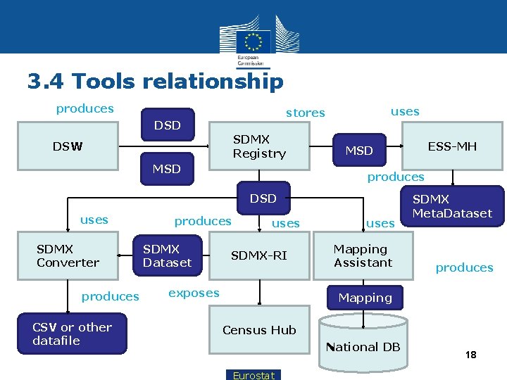 3. 4 Tools relationship produces uses stores DSD SDMX Registry DSW MSD produces DSD