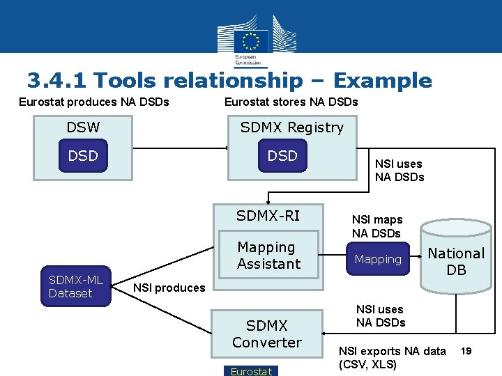 3. 4. 1 Tools relationship – Example Eurostat produces NA DSDs DSW Eurostat stores