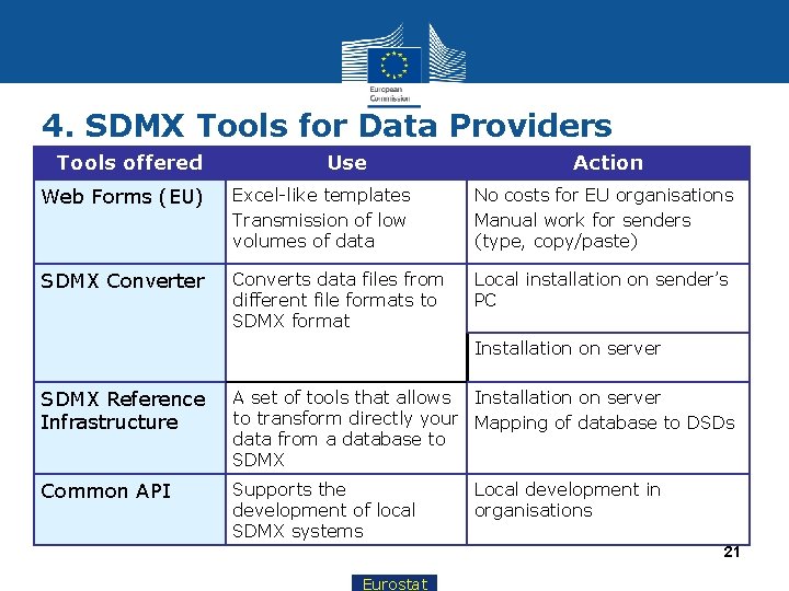 4. SDMX Tools for Data Providers Tools offered Use Action Web Forms (EU) Excel-like