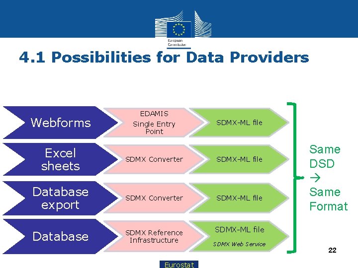 4. 1 Possibilities for Data Providers Webforms EDAMIS Single Entry Point SDMX-ML file Excel