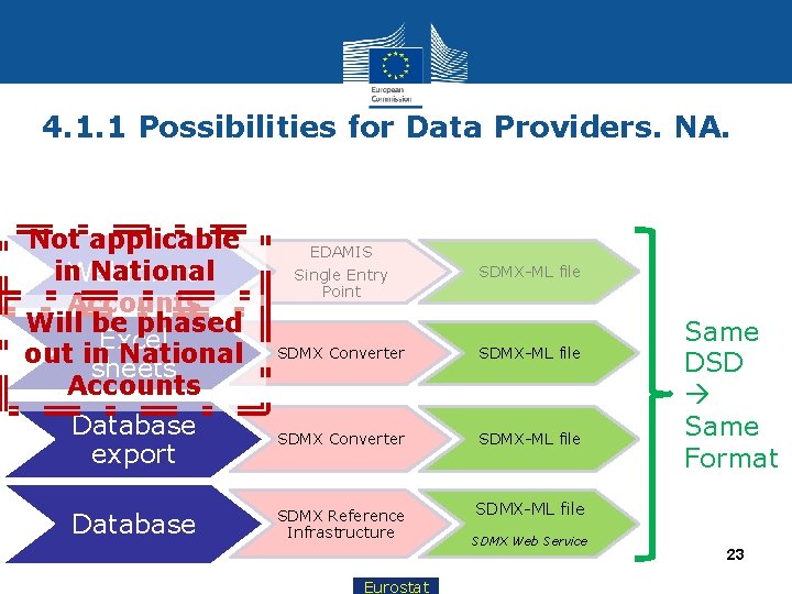 4. 1. 1 Possibilities for Data Providers. NA. Not applicable in National Webforms Accounts