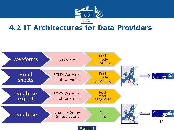 4. 2 IT Architectures for Data Providers Push mode (EDAMIS) Webforms Web-based Excel sheets