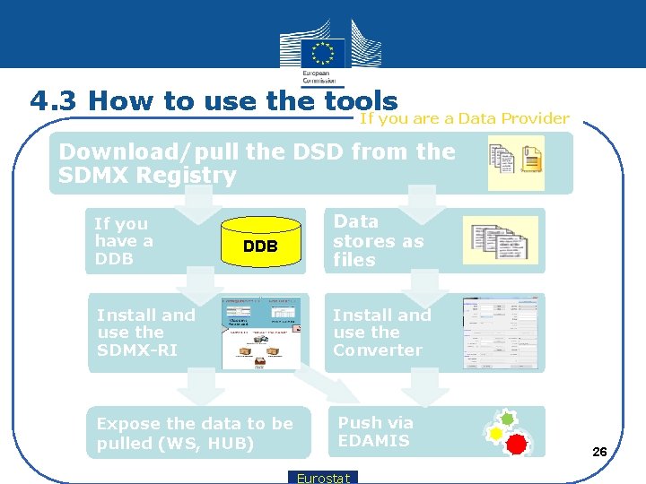 4. 3 How to use the tools If you are a Data Provider Download/pull