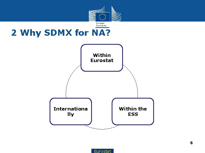 2 Why SDMX for NA? Within Eurostat Internationa lly Within the ESS 6 Eurostat