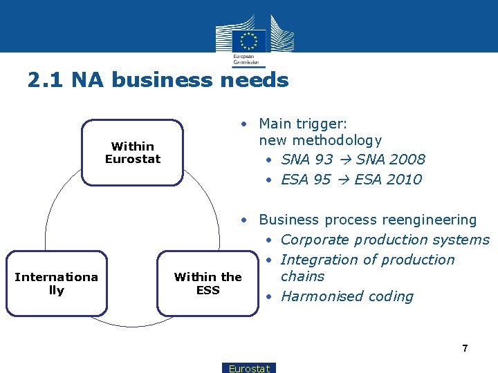 2. 1 NA business needs Within Eurostat Internationa lly • Main trigger: new methodology