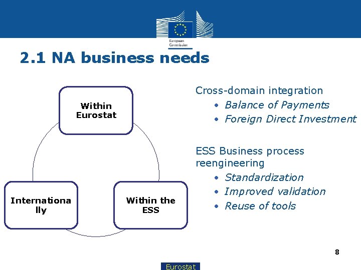 2. 1 NA business needs Cross-domain integration • Balance of Payments • Foreign Direct