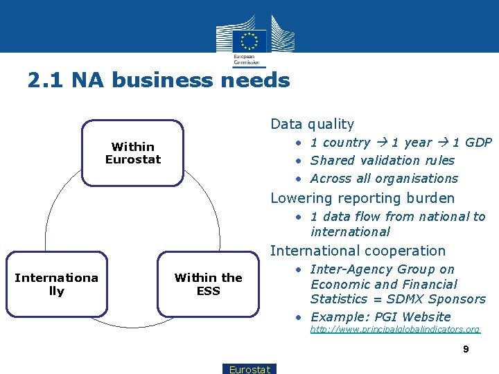 2. 1 NA business needs Data quality • 1 country 1 year 1 GDP