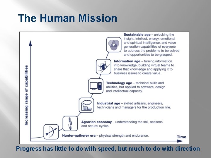 The Human Mission Progress has little to do with speed, but much to do