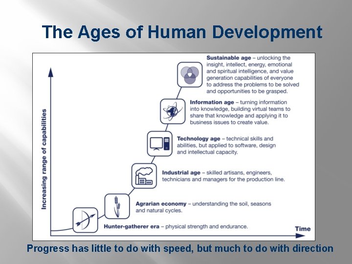 The Ages of Human Development Progress has little to do with speed, but much