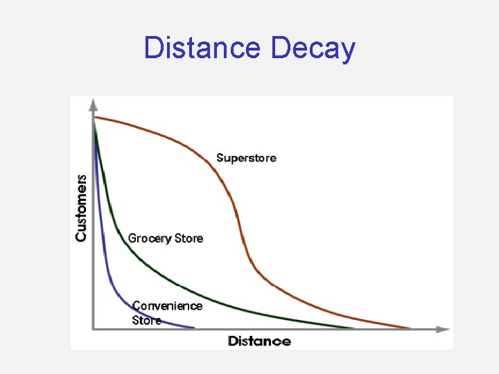 Distance Decay 