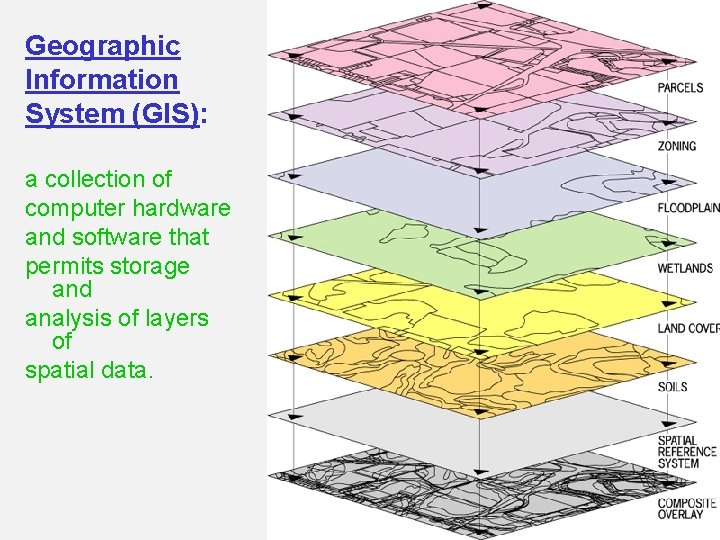 Geographic Information System (GIS): a collection of computer hardware and software that permits storage