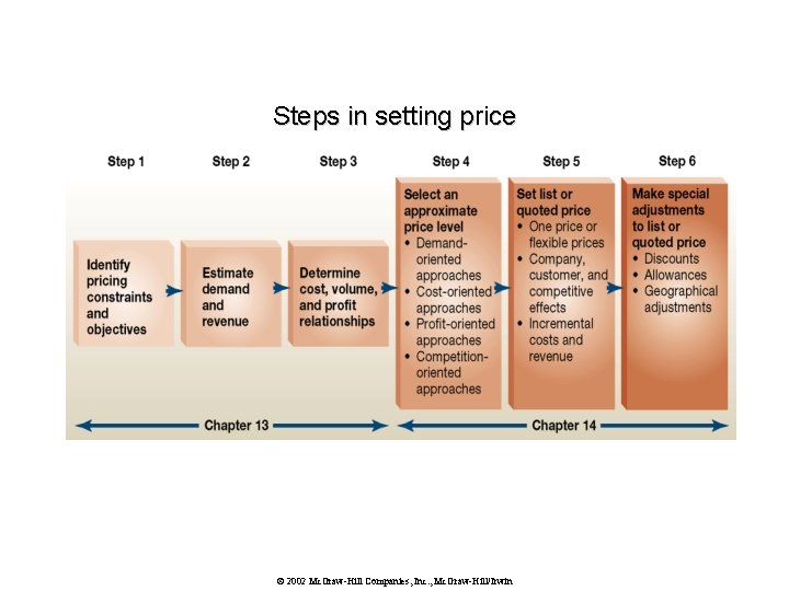 Steps in setting price © 2002 Mc. Graw-Hill Companies, Inc. , Mc. Graw-Hill/Irwin 