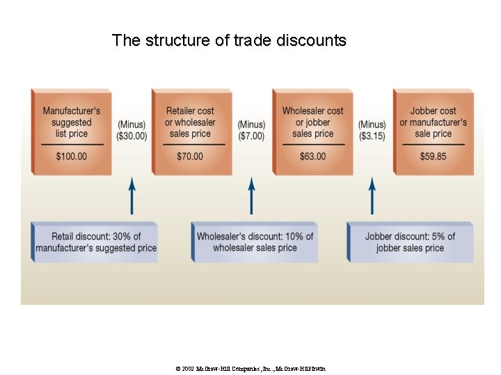 The structure of trade discounts © 2002 Mc. Graw-Hill Companies, Inc. , Mc. Graw-Hill/Irwin