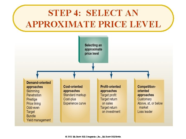 STEP 4: SELECT AN APPROXIMATE PRICE LEVEL © 2002 Mc. Graw-Hill Companies, Inc. ,