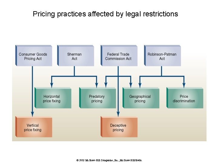 Pricing practices affected by legal restrictions © 2002 Mc. Graw-Hill Companies, Inc. , Mc.