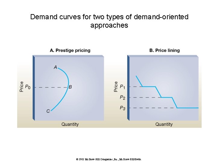 Demand curves for two types of demand-oriented approaches © 2002 Mc. Graw-Hill Companies, Inc.