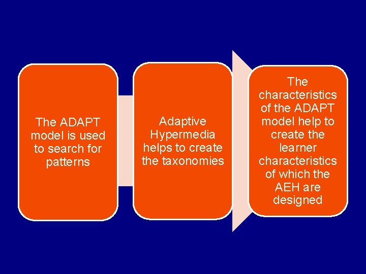 The ADAPT model is used to search for patterns Adaptive Hypermedia helps to create