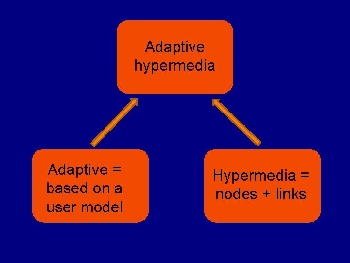 Adaptive hypermedia Adaptive = based on a user model Hypermedia = nodes + links